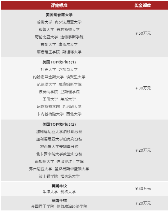 燎原雙語(yǔ)升學(xué)獎(jiǎng)