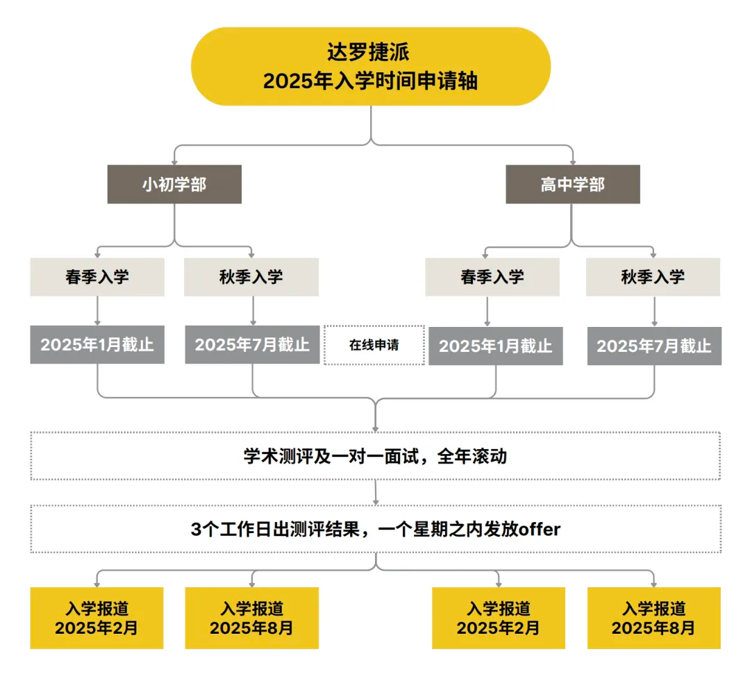 達(dá)羅捷派2025入學(xué)時(shí)間申請(qǐng)軸