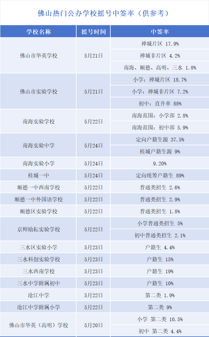 佛山熱門公辦學校搖號中簽率