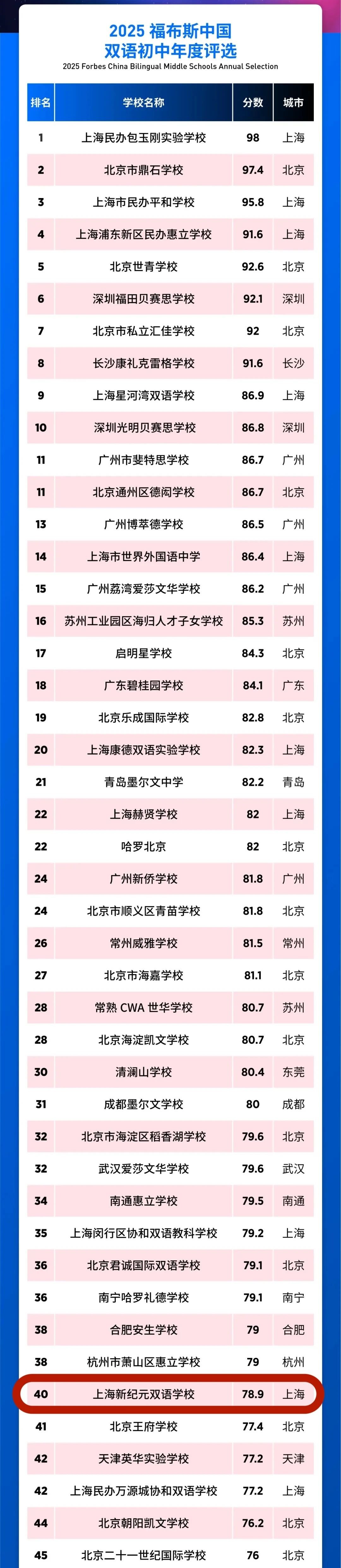 2025福布斯中國國際化學校評選 初中