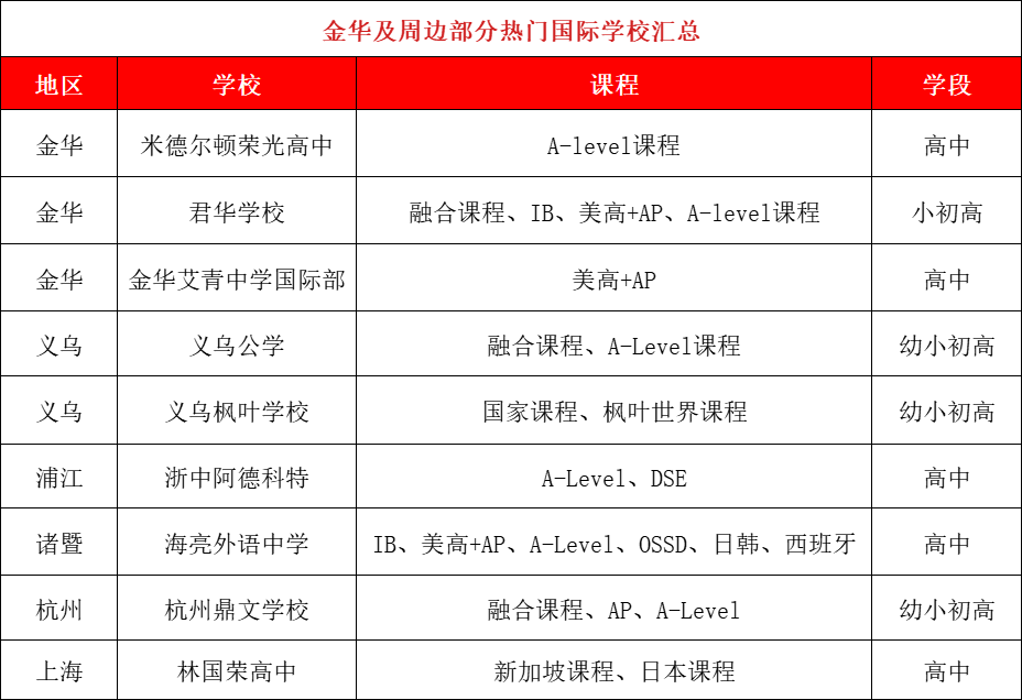 金華及周邊的熱門國(guó)際學(xué)校